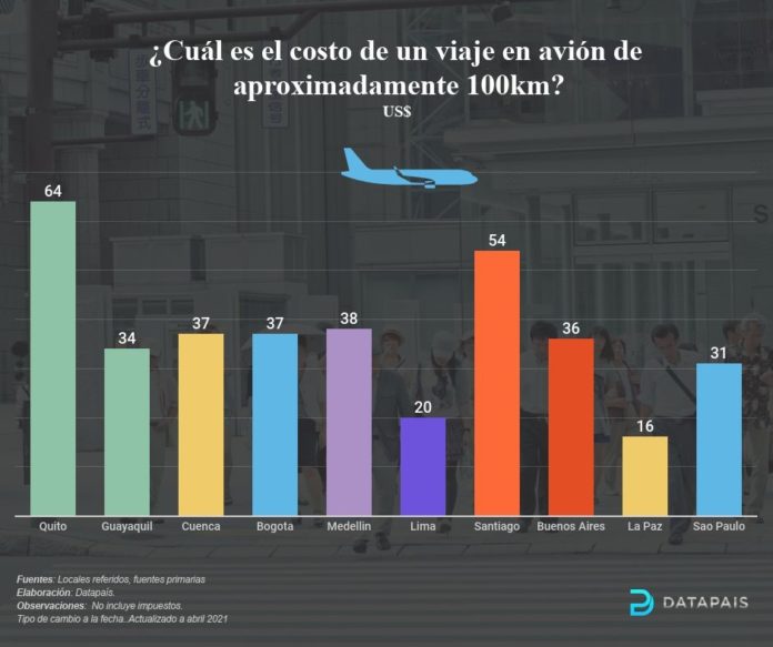 Costos de viajar en Avión post Covid-19