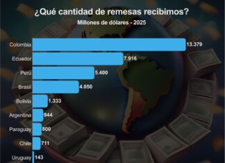 Remesas en Sudamérica 2025: un salvavidas económico Remesas