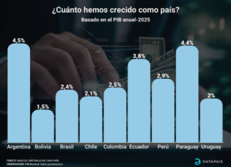 ¿Cuánto hemos crecido como país? 2025