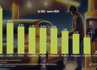 ¿Cuál es el precio de un galón de gasolina extra o Similares?