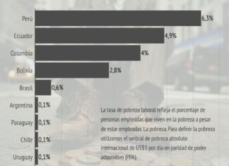 Porcentaje de empleados que viven por debajo de US$ 3 al día.