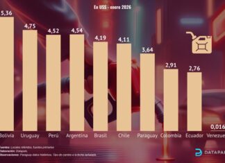 ¿Cuál es el precio de un galón de diésel en Sudamérica?