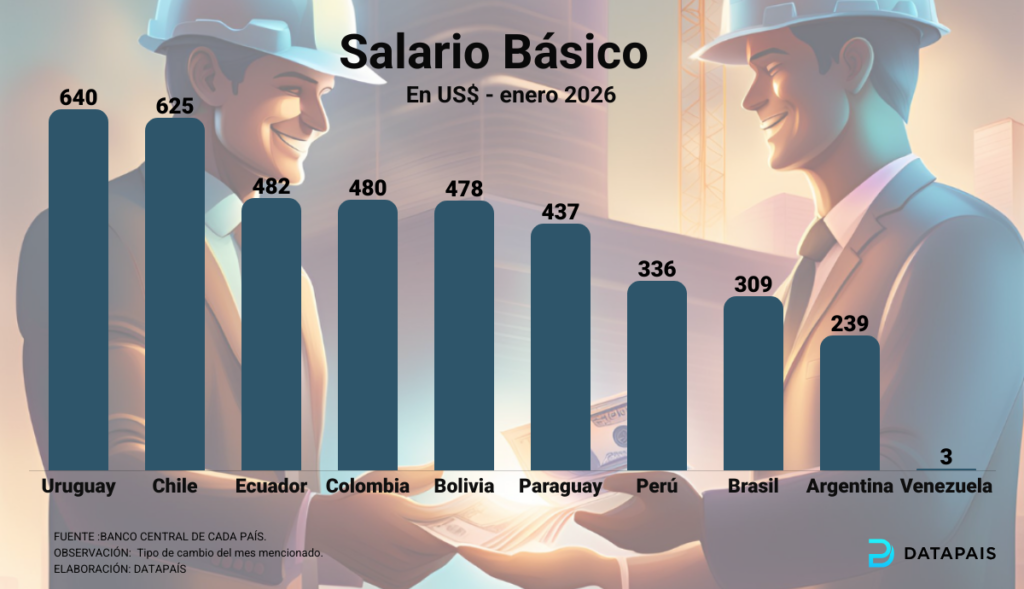 Salario Básico