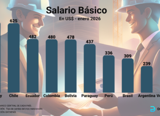 Salario Básico 2026 Salario Básico
