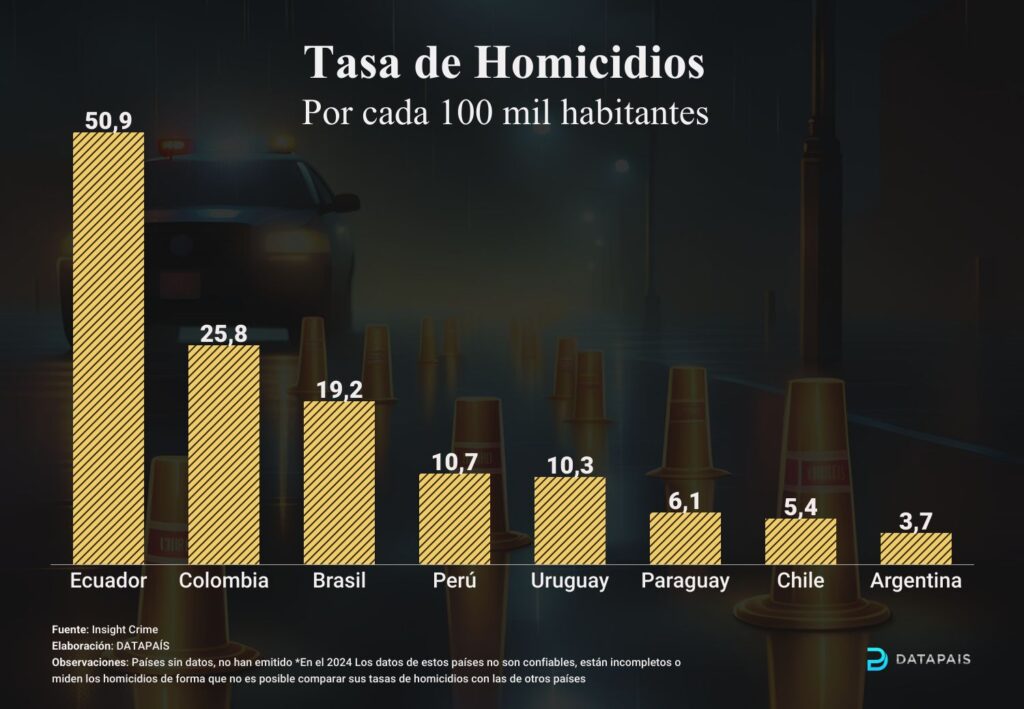 Tasa homicidios