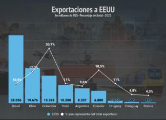 Exportaciones sudamericanas hacia Estados Unidos