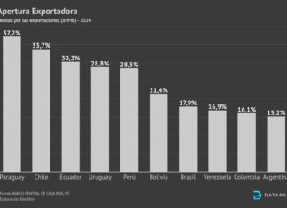 ¿Qué apertura exportadora tenemos?