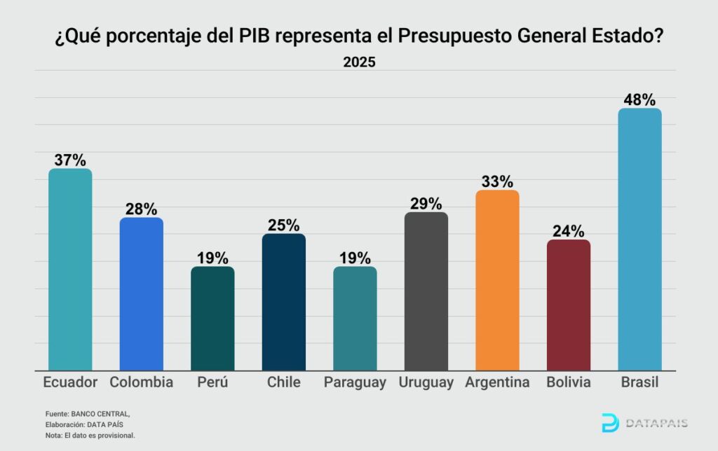 presupuesto como % del PIB