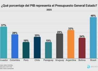 ¿Qué porcentaje del PIB representa el Presupuesto General Estado? 2025 presupuesto como % del PIB