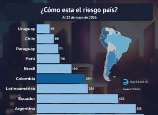 El Riesgo País