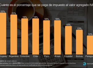 ¿Cuánto es el porcentaje que se paga de impuesto al valor agregado IVA? Iva