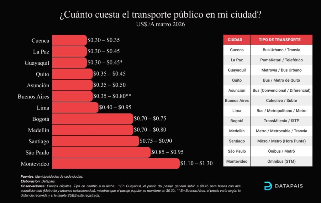 Costo transporte público