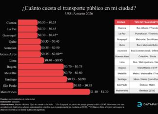 El costo del transporte público: una señal de competitividad y calidad urbana en Sudamérica Costo transporte público
