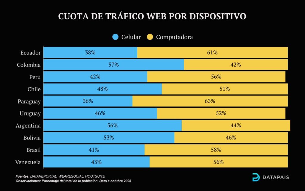 ¿Por dónde accedemos más a internet?