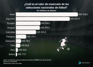 ¿Cuál es el valor de la selección de fútbol?