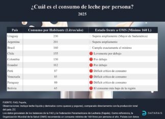 ¿Qué revela el consumo de leche sobre el desarrollo de Sudamérica?