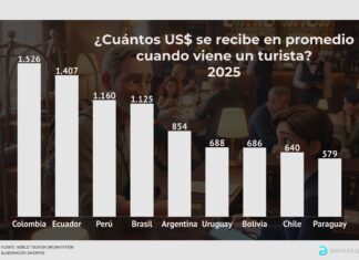 ¿Cuánto valor deja realmente cada turista?