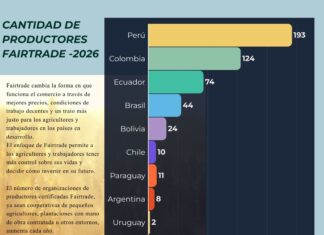 Productores Fairtrade en Sudamérica