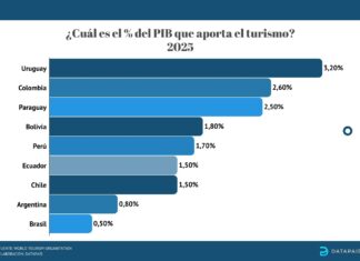 El turismo como motor económico: una oportunidad desigual en Sudamérica