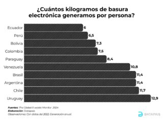 ¿Cuántos kilogramos de basura electrónica generamos por persona?