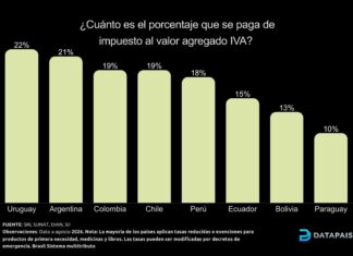 IVA en Sudamérica: una brecha tributaria que condiciona consumo