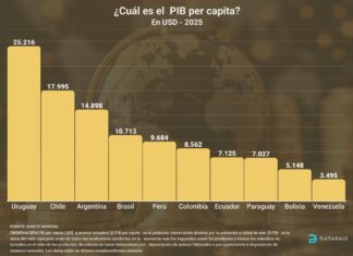 PIB per cápita en Sudamérica 2025