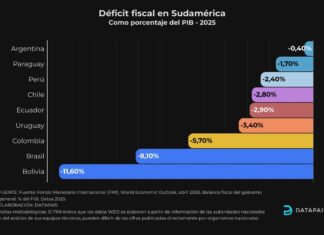 Déficit fiscal en Sudamérica