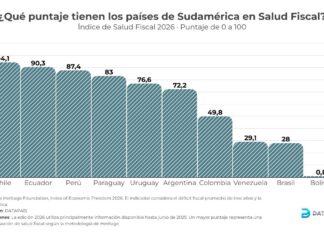Salud fiscal en Sudamérica
