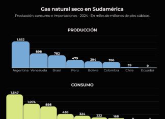 Gas natural en Sudamérica